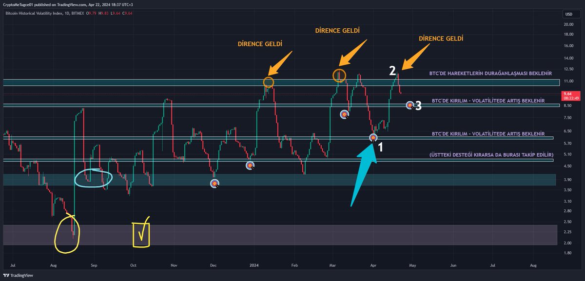 Tarihi Volatilite Endeksindeki bu MAVİ OK'u hatırlıyorsunuzdur. (1 numaralı yer) Buraya gelmeden önce size 'dostlar volatilte endeksi desteğe yaklaşıyor, bu desteğe gelince dikkatli olalım' diye uyarı geçmiştim. (RETWEET'TEKİ POST) Volatilite endeksi o destekten sekti ve Aman