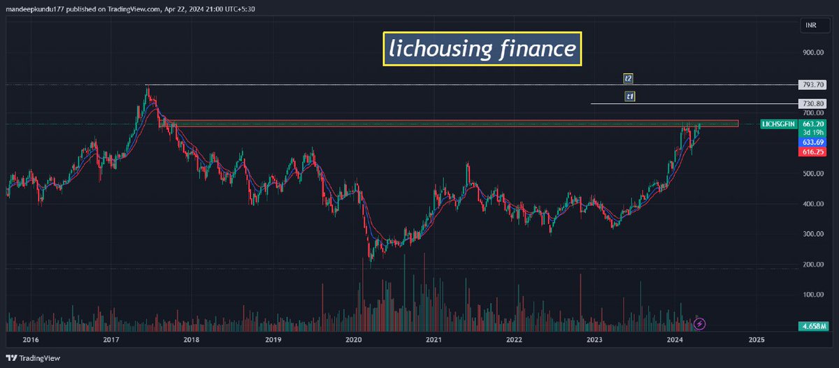 SHARING 2 BREAKOUT 

AND 1 REVERSAL CANDIDATE ✅

ADD IN YOUR WATCHLIST ✅

DON'T MISS ❌

1- LICHSGFIN (DTF)

2- MFSL (DTF)

3 - NAVIN FLUORINE (WTF) watch 👀👀👀

BOOKMARK IT OR ADD IN YOUR WATCHLIST ✅

TELE li k in bio

#priceaction #stocktowatch #optiontrading