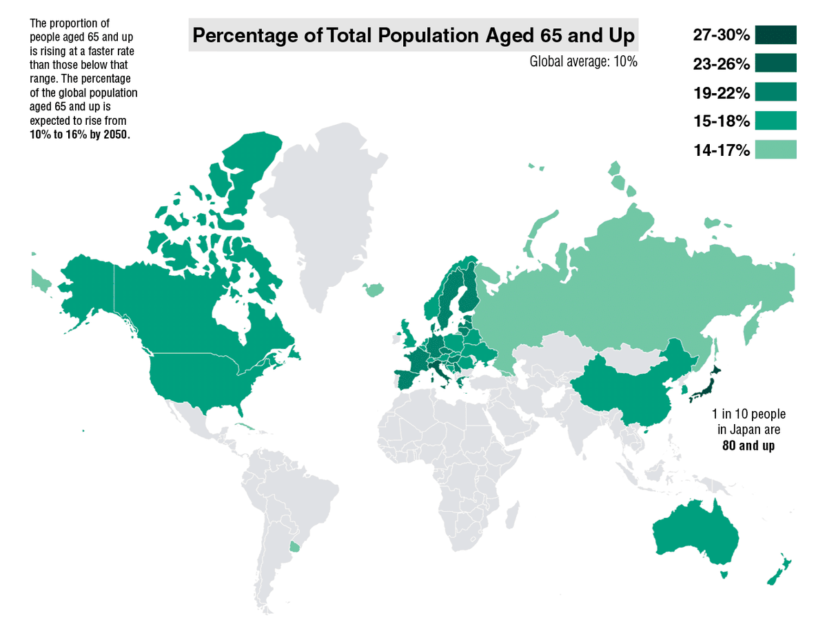 Top 50 Countries With the Oldest Populations infographicjournal.com/top-50-countri… via @madison_trust