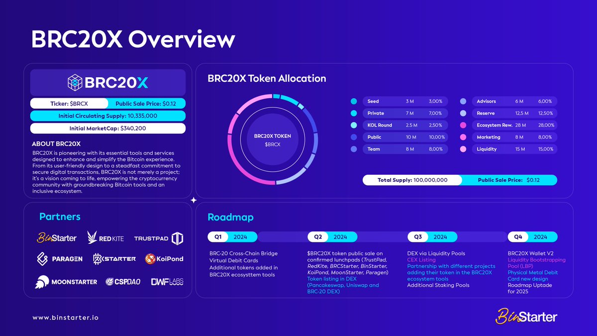 🚀@BRC20X_io - The Next Step in Bitcoin Evolution 🌐 As we gear up for the BRC20X #IDO, let’s explore this one-page overview to discover the unique aspects of the project 🤓 Don't miss the opportunity to join its #IDO happening on April 27, 16:00 UTC 👇 bsr.binstarter.io/ido/project/66…