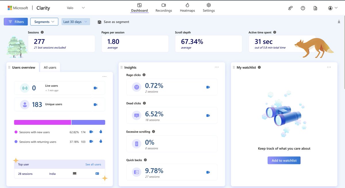 ayush_ag6's tweet photo. Just posting some stats of my startup @valo_app and its totally organic without spending a single penny.

#buildinginpublic #startup #investing #StockMarket https://t.co/VGRlhecroj