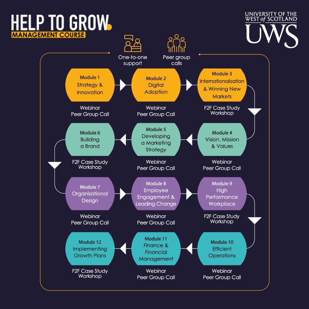 What is covered in the Help to Grow: Management Programme at UWS 🤔?  

12 weeks of blended programme that combines interactive, online sessions with face-to-face learning to suit you!  

Learn more:  bit.ly/uws-htgm-8

#BusinessSupport #Glasgow #Renfrewshire