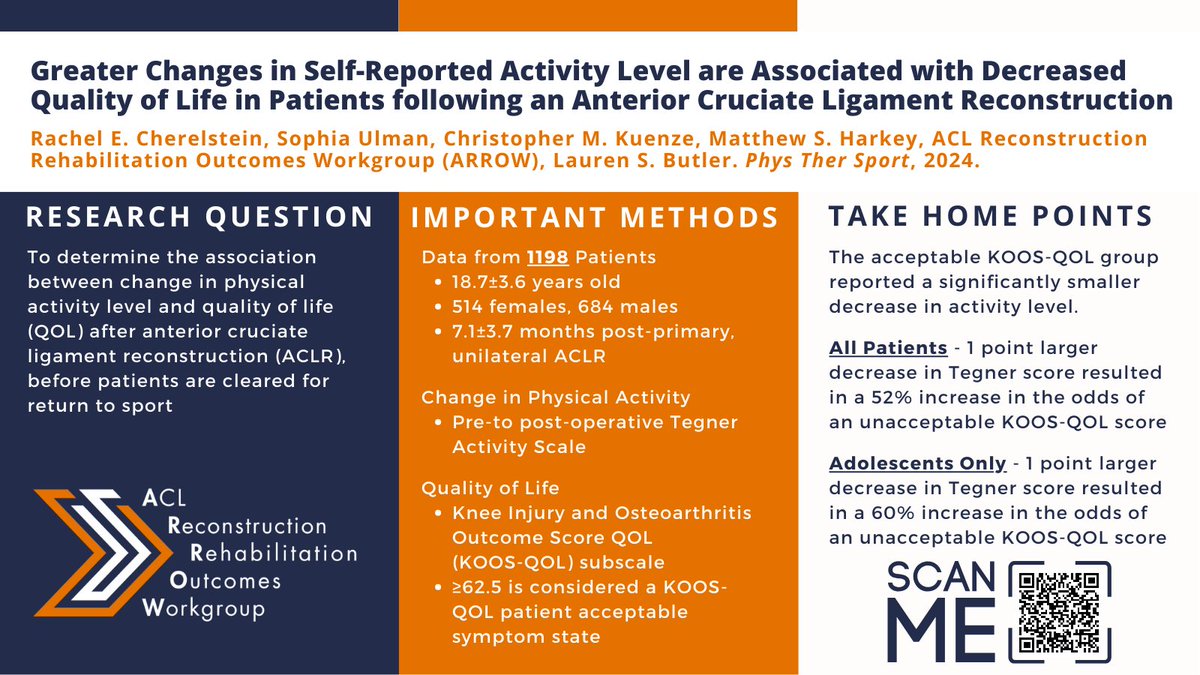 ARROWDashboard's tweet photo. 🚨New publication in @PTiSJournal🚨

In 1,198 patients with ACLR, greater reduction in Tegner Activity Level was strongly associated with reduced knee-related quality of life prior to return to sport.

Paper: https://t.co/rinhow3AcG
ARROW: https://t.co/5DbID51JR2 https://t.co/O1P7FvRmtC