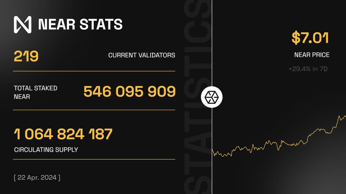 Kicking off the week with awesome #NEAR stats 🔝 Join the community by staking your $NEAR tokens to help secure the @NEARProtocol and unlock rewards for your support! Learn all about staking NEAR here: everstake.one/blog/near-prot…