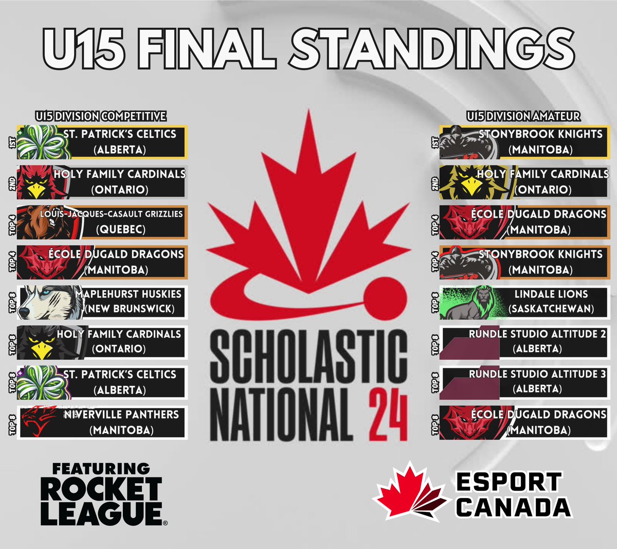 We are so thankful for the experience our Huskies had in joining their first ever National Competition at this years ESports Canada Scholastic event! Our Huskies placed Top 8 in the U15! That was only their second time playing competitively as a team! #realizeyourimpact