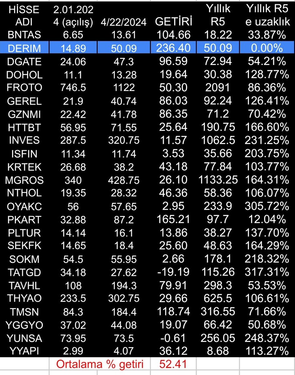 Analiz ekibimizin belirledigi yıllık sepet performansı. %52.41 ile devam
#Dohol #dgate #derim #bntas #froto #gerel #gznmi #httbt #krtek #mgros #sekfk #thyao #tavhl #tatgd #sokm #tmsn #yggyo #yunsa #yyapi #pltur #pkart #oyakc #nthol #inves #isfin vade 1 yıl
t.me/borsamadencisi