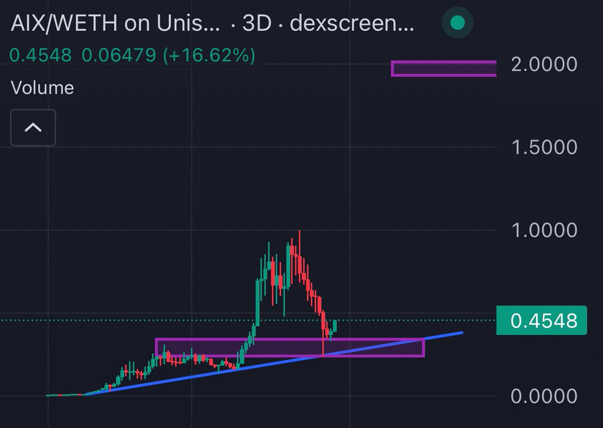 TheCryptoKazi's tweet photo. 1/ $AIX - @0xAigentx 🟣

The team are doxxed, they have real utility and have massive partnerships. 

The chart looks to have bottomed with buyers starting to step in more eagerly. https://t.co/yRiGKJCm5I
