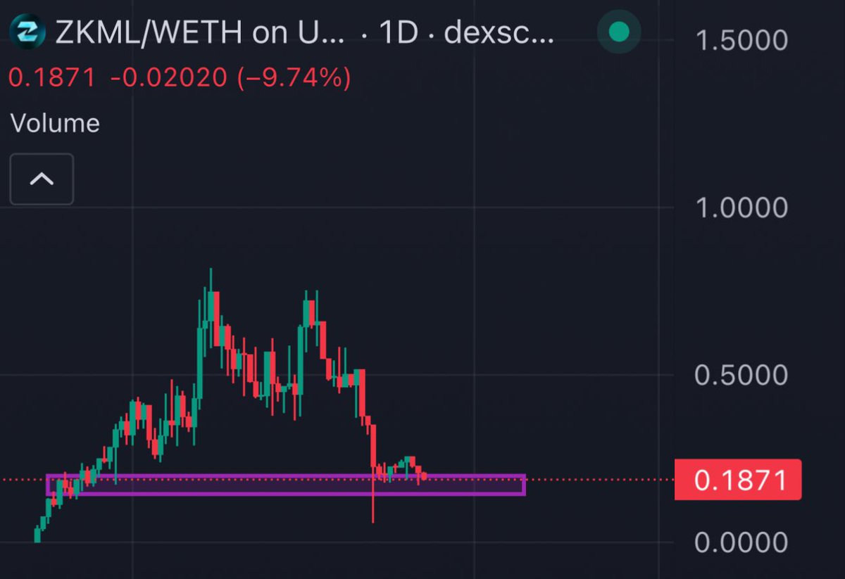 TheCryptoKazi's tweet photo. 6/ $ZKML - @ZKMLsystems 🔍

Another solid entry on this privacy ecosystem project. 

Delivering their roadmap, with plenty of catalysts over the next few months. 

This level looks like a floor, so another great entry. https://t.co/febzHOUx5U