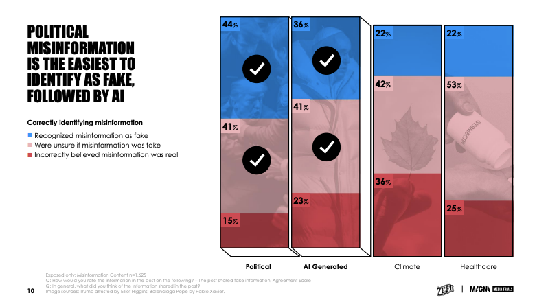 Today's weekly @Digiday AI Briefing looks at two surveys related to consumer perception of AI-generated content, if people can accurately ID fake news and how misinformation impacts ads & brands adjacent to it. Here's a chart from a survey from IPG's @MAGNAGLOBAL & @ZEFRinc: