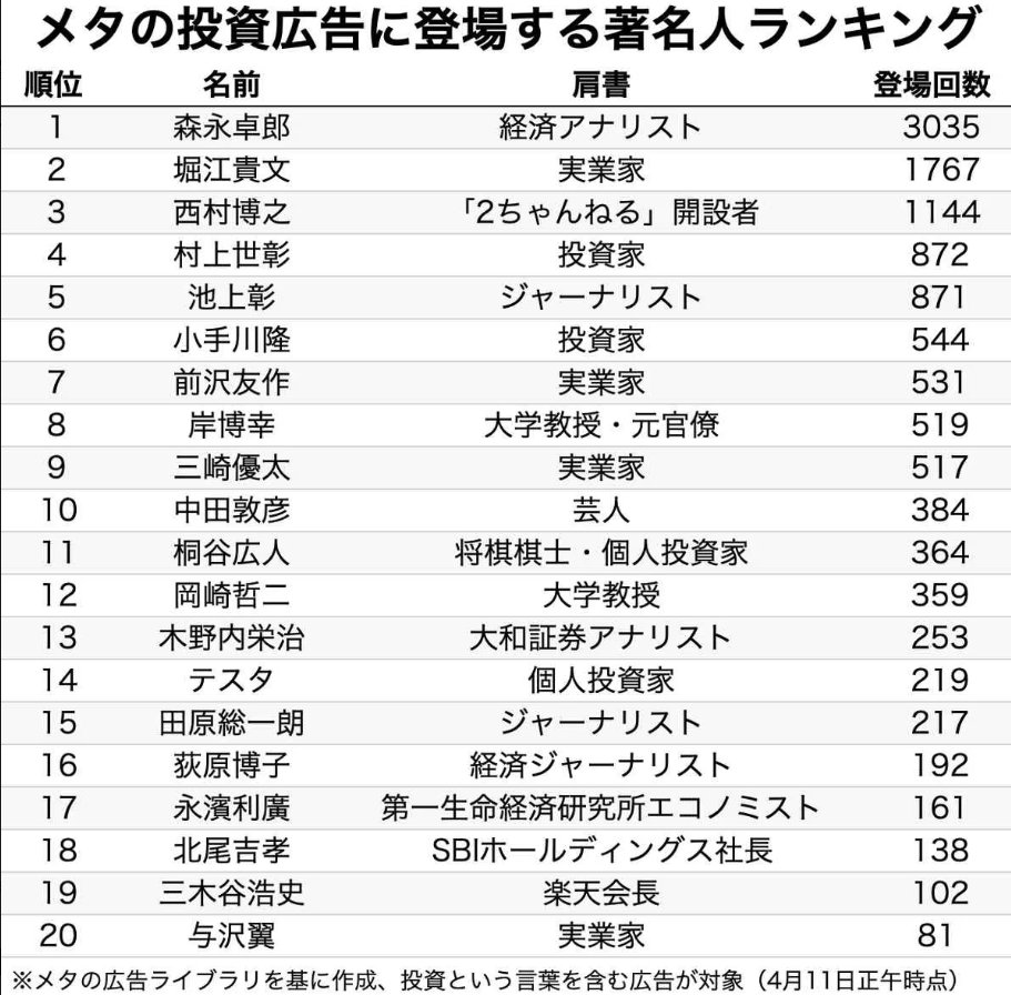 tsubasa_yozawa's tweet photo. 私の偽広告ですが、いまだ少数あるようです。全てに返信できませんのでご注意下さい。広告出したことありません。仕事してません。無関係です🤕

著名人なりすましSNS、都内の男性が1.4億円の詐��被害
https://t.co/IsjcvVARYK
メタの投資広告、半数以上が著名人なりすましか
https://t.co/E26QSwC6iA https://t.co/gJRhLJIyov