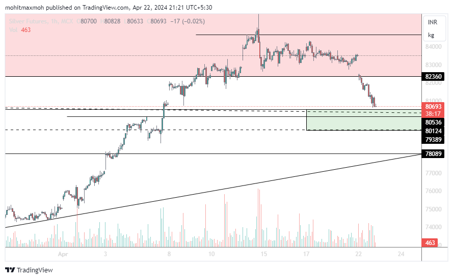 #Silver now approaching buying zone. No hurry. will wait for a proper reversal signals.