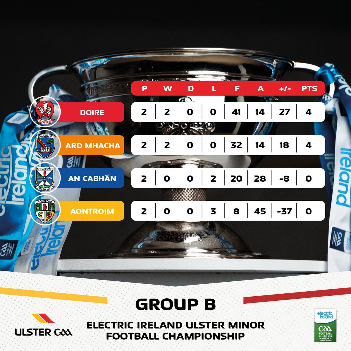 Here's the current group standings in the 2024 @ElectricIreland Ulster Minor Football Championship🏐 Check out the results and details for upcoming games here 👉 ulster.gaa.ie/ulsterchampion… #Ulster2024