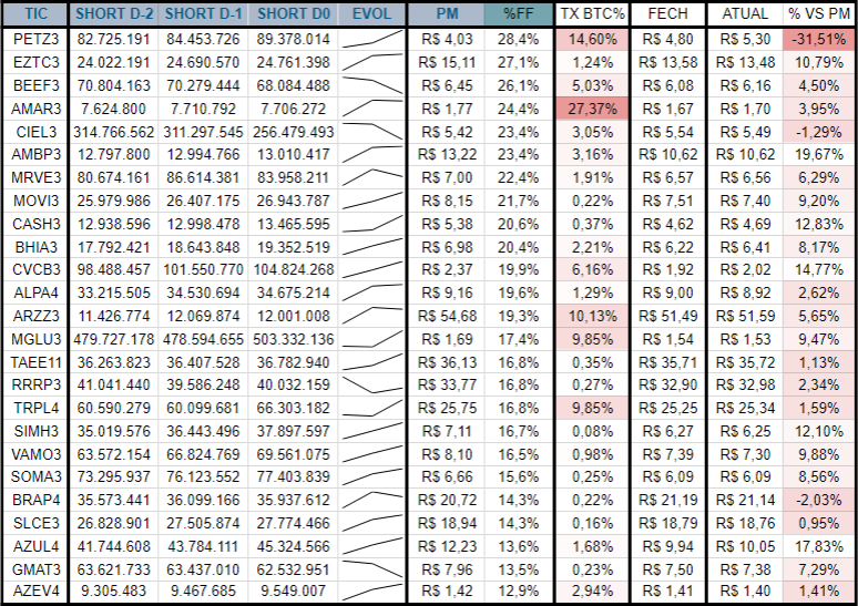 25 ações com maior %Free Float Short na B3 e resultado atual vs PM Short:

<-25%: #PETZ3
<-10%:

Outras: #EZTC3 #BEEF3 #AMAR3 #CIEL3 #AMBP3 #MRVE3 #MOVI3 #CASH3 #BHIA3 #CVCB3 #ALPA4 #ARZZ3 #MGLU3 #TAEE11 #RRRP3 #TRPL4 #SIMH3 #VAMO3 #SOMA3 #BRAP4 #SLCE3 #AZUL4 #GMAT3 #AZEV4