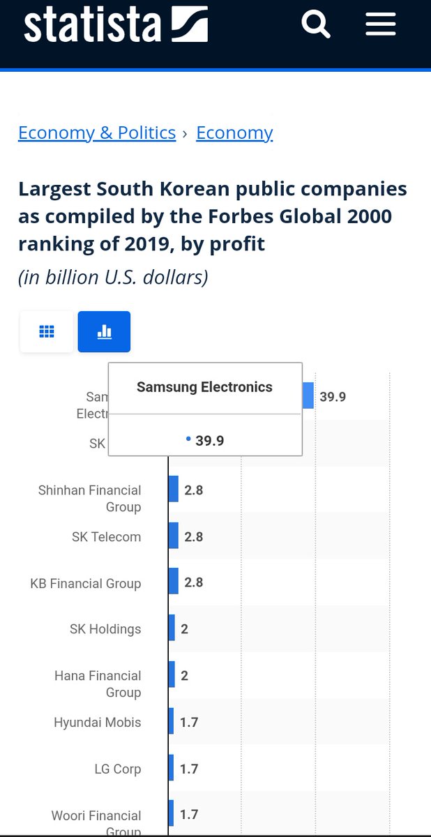 @stillyoahttp Golden year for BTS was 2019 according any sources. According to Wikipedia, BTS economy impact in 2019 for South Korea was just 0.3%.

In other way, Statista said that in 2019, the biggest company was Samsung which give 39.9% economy impact
