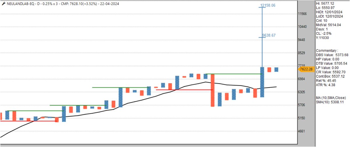 #NEULANDLAB 0.25% #pointandfigure chart update, a probable #followthrough in the making or some more consolidation. any views..🤔
#StockMarketIndia #StocksToWatch #AnchorColumn #BearTrap