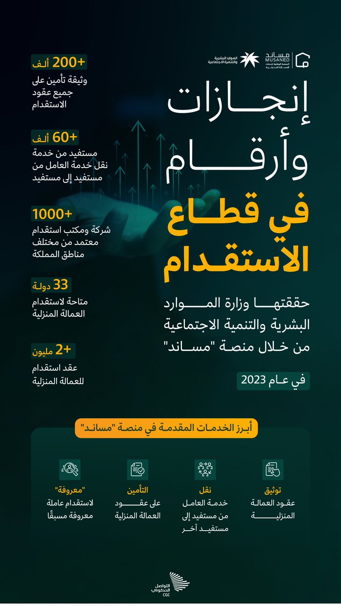 تحقق #وزارة_الموارد_البشرية_والتنمية_الاجتماعية من خلال منصة 'مساند' إنجازات متألقة في قطاع الاستقدام خلال عام 2023. #التواصل_الحكومي