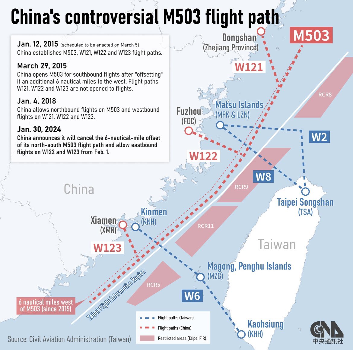 After Route M503, China unilaterally activated Routes W122 & W123 against ICAO rules and put air safety in danger. Photo credit: @Focus_Taiwan