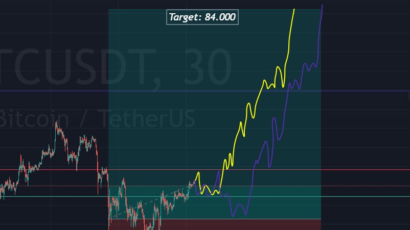 #Bitcoin Friends, this is an extraordinary #InsiderTrading tip, and I urge you to pay attention to it. Keep an eye on this idea. I've decided to share only a few ideas to demonstrate the quality of information I have. Just stay tuned. 🚀🔍