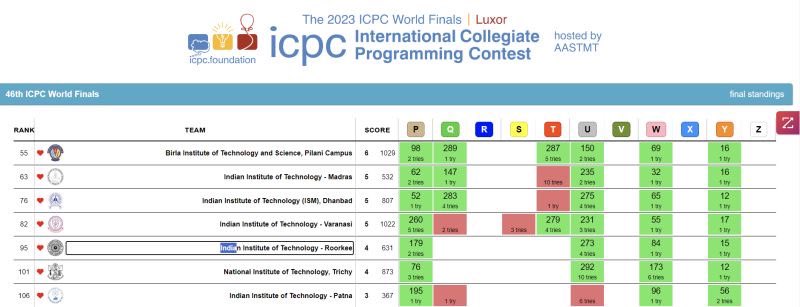 #BITS Pilani ranked 1st among Indian higher educational institutions and 55th in the world by solving 6 problems in the 46th ICPC - International Collegiate Programming Contest World Finals at Luxor, Egypt. Congratulations to the team and BITS Pilani for being the #SuperSolver!