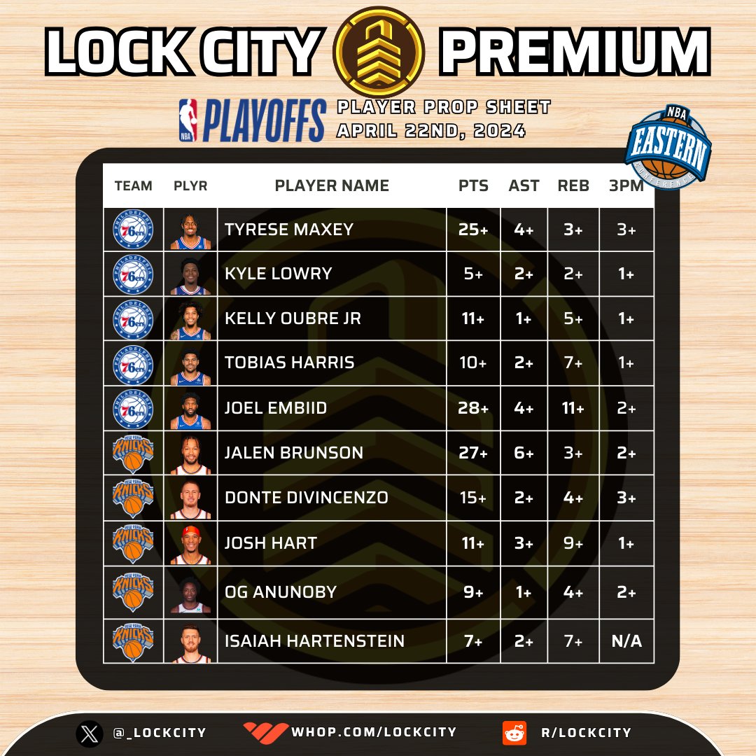 edgelydotbet's tweet photo. 💎 LockCity Premium x NBA Playoffs
🏀 #NBAPlayoffs Player Prop Sheet
⛹🏽‍♂️ PHI Sixers @ NY Knicks (7:40pm ET)
📺 Game 2, NYK Leads Series 1-0

Get every play, every day
Only at 👉🏽 https://t.co/TiiZ3OdlCX

These sheets give you 85% confidence alt lines for parlay building. Feel free to build SGPs on FanDuel, Bet365, DraftKings, and more with these sheets

Like, Retweet, and Follow if you're tailing❤️

#GamblingX #NBAX #NewYorkForever #BrotherlyLove #NBAPicks #NBATwitter #NBAPlayoffs