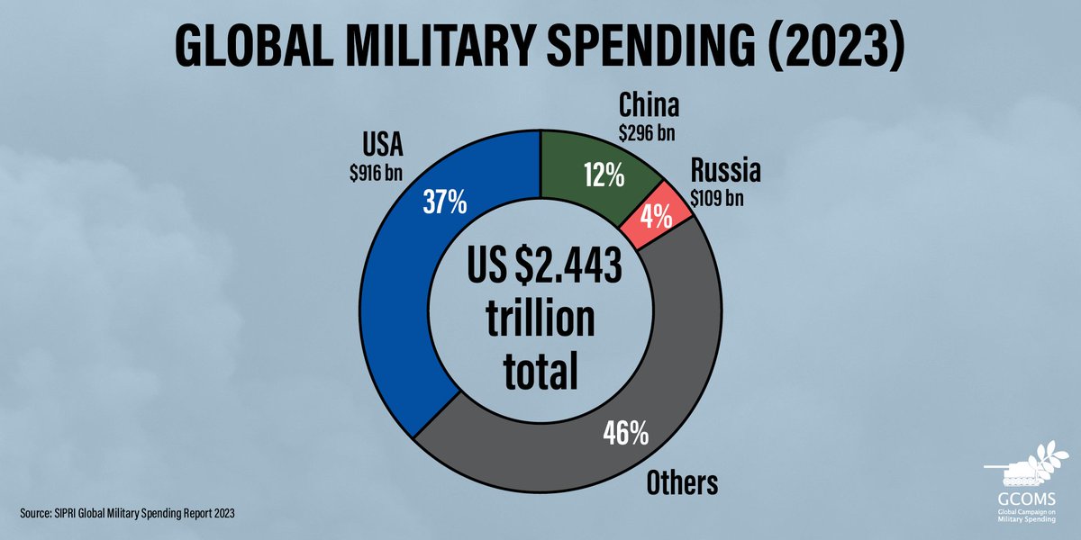 According to figures released today by @SIPRIorg , in 2023, the warmest year on record and a year when the devastating impacts of the climate crisis were felt more keenly than ever, the world spent 2.44 trillion US$ on the military! @gcoms #WarCostsUsTheEarth #MoveTheMoney #GDAMS