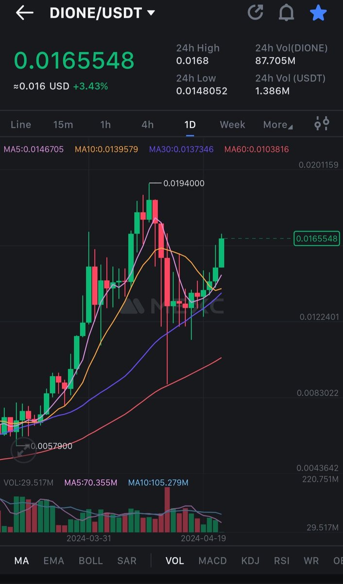 $Dione starting the week strong 💪💪
Great project Could go much higher.
#layerone #DePIN #RenewableEnergy