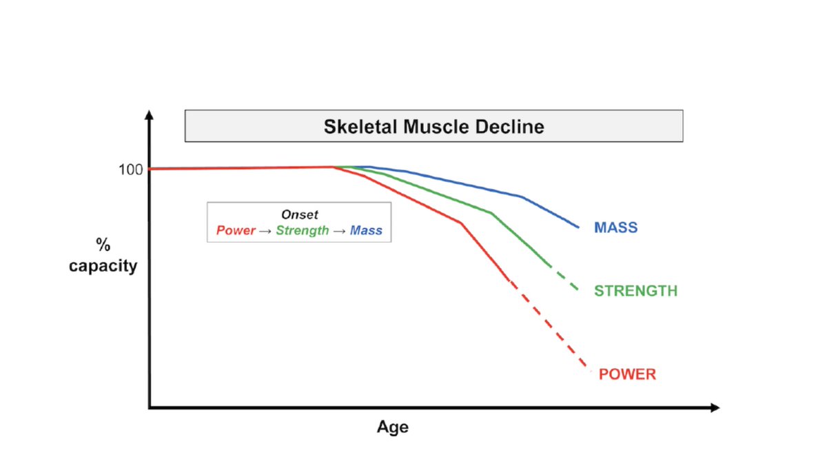 Muscle loss definitions... is it time to add 'powerpenia' to sarcopenia (mass) and dynapenia (strength)? researchgate.net/publication/37…