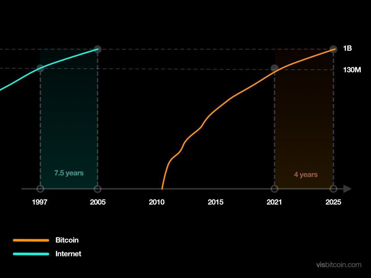 #Bitcoin is the fastest-growing technology and revolution in history! People will realize this soon. 🙌