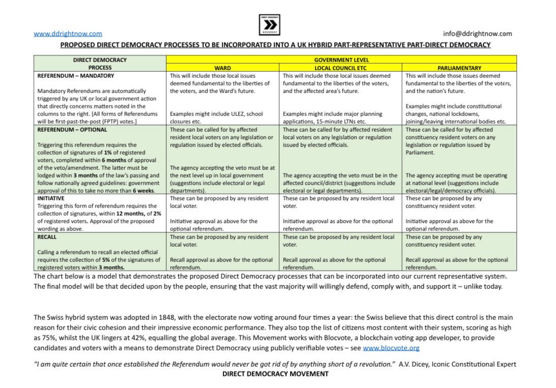 A great way to understand the key elements of Swiss Direct Democracy and its potential incorporation into UK Representative Democracy #DirectDemocracy