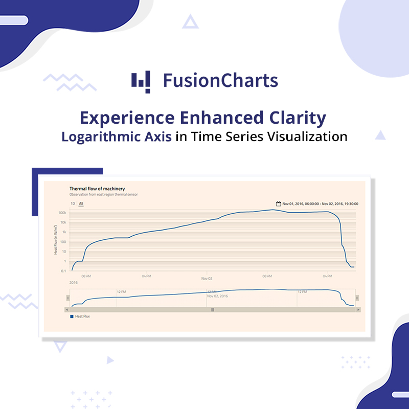 Ready to take your #datavisualization skills to the next level? Explore this insightful example of log axis with time series using #FusionCharts. Ideal for professionals seeking to master trend analysis and forecasting. Discover more: bit.ly/3Jw1EFG