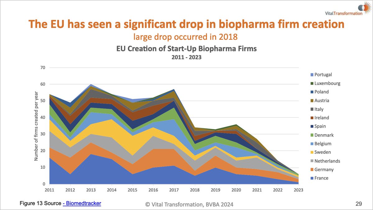 EU biopharma company startups declined 50% in 2018, well before the COVID pandemic #gpl bit.ly/4d3NvwY @amgen @abbvie @abbvieuk @IAmBiotech @DuaneSchulthess @BSBHbyVT @VitalTransform