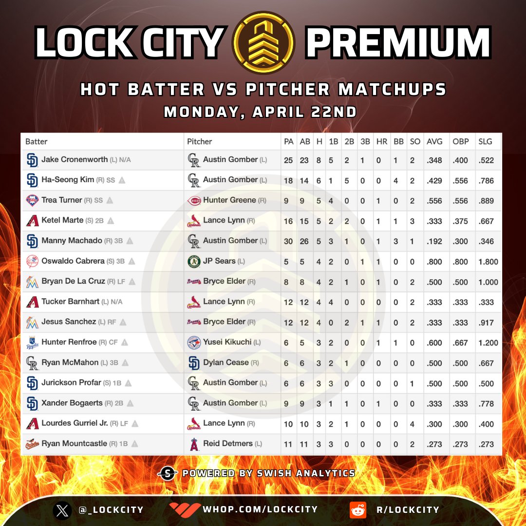 edgelydotbet's tweet photo. 🔥 HOT Batter vs Pitcher Matchups
🗓️ Monday April 22nd #MLB Slate

Your Top 15 Batters for today's games. All 15 of these guys today have good batting history against these opposing pitchers. Some great parlay pieces for Hits props, or some Total Bases if you feel risky 🧩

Get every play, every day
👉🏽 https://t.co/TiiZ3OdlCX

👇🏽 Today's Top Batters
⚾️ Jake Cronenworth (SD) vs COL
⚾️ Ha-Seong Kim (SD) vs COL
⚾️ Trea Turner (PHI) vs CIN
⚾️ Ketel Marte (ARI) vs STL
⚾️ Manny Machado (SD) vs COL
⚾️ Oswaldo Cabrera (NYY) vs OAK
⚾️ Bryan De La Cruz (MIA) vs ATL
⚾️ Tucker Barnhart (ARI) vs STL
⚾️ Jesus Sanchez (MIA) vs ATL
⚾️ Hunter Renfroe (KC) vs TOR
⚾️ Ryan McMahon (COL) vs SD
⚾️ Jurickson Profar (SD) vs COL
⚾️ Xander Bogaerts (SD) vs COL
⚾️ Lourdes Gurriel Jr (ARI) vs STL
⚾️ Ryan Mountcastle (BAL) vs LAA

❤️ Like/RT if you're tailing!

#GamblingX #MLBPicks #MLBX #PlayerProps