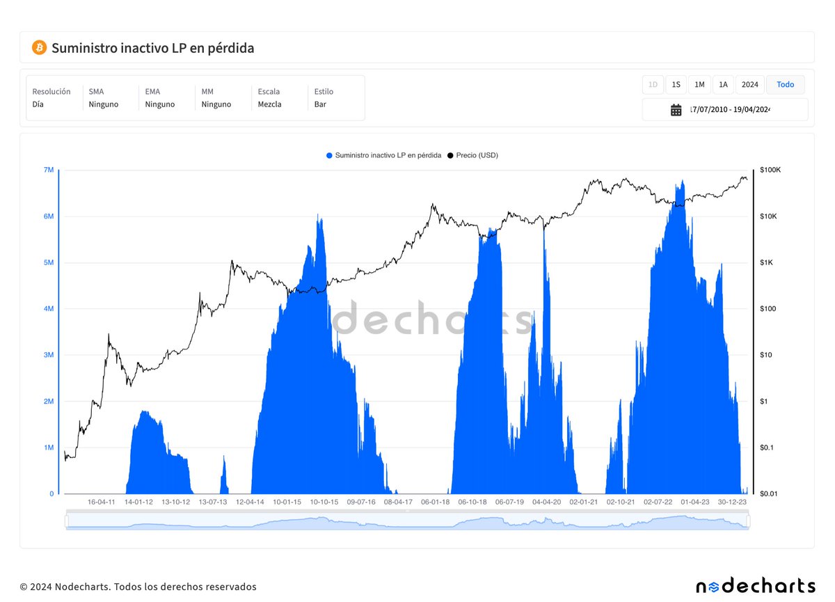 Este mes de abril hemos entrado por primera vez en tres años en un periodo propio de cada ciclo alcista donde todo el conjunto de inversores de largo plazo se sitúa en niveles de 0 perdida #Bitcoin 📊Históricamente estos momento han durado al menos 6 meses #Btc