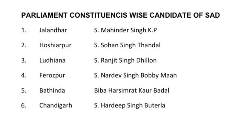 Harsimrat Kaur Badal gets #SAD ticket from #Bathinda. Newly inducted #Congress turncoat Mohinder Singh KP given #Jalandhar ticket. Hardeep Singh Buterla gets ticket from #Chandigarh. #Hoshiarpur #Ludhiana #Ferozpur #Election2024
