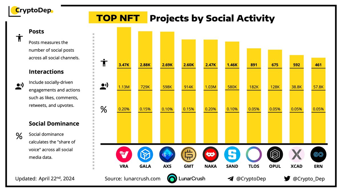 ⚡️​​TOP #NFT Projects by Social Activity 
$VRA $GALA $AXS $GMT $NAKA $SAND $TLOS $OPUL $XCAD $ERN