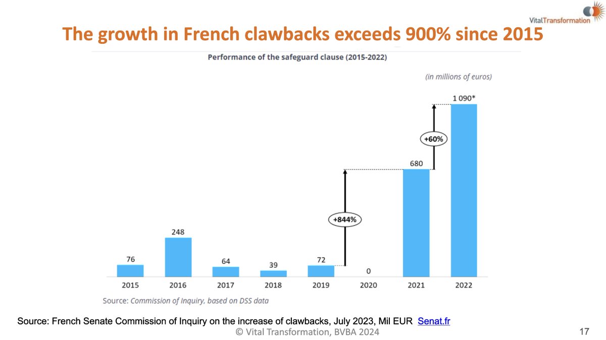 According to the French Senate, the growth in clawbacks exceeds 900% since 2015. bit.ly/4d3NvwY @amgen @abbvie @abbvieuk @IAmBiotech @DuaneSchulthess @BSBHbyVT @VitalTransform