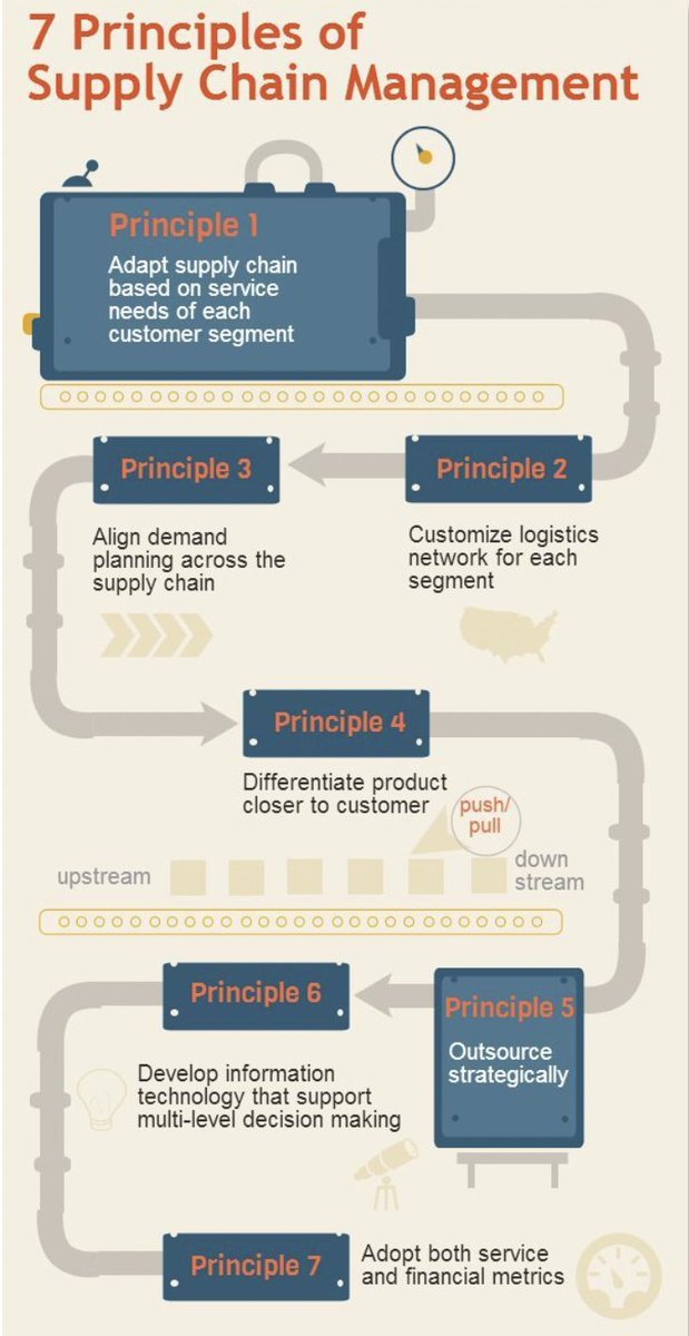 #Infographic: 7 Principles of Supply Chain Management!

#SupplyChain #SupplyChainManagement #Logistics #DigitalTransformation #FutureOfWork #Sustainability #Efficiency #Traceability #Pharma #AI

cc: @siliconrepublic @lindagrass0 @mvollmer1 @evankirstel @HeinzVHoenen