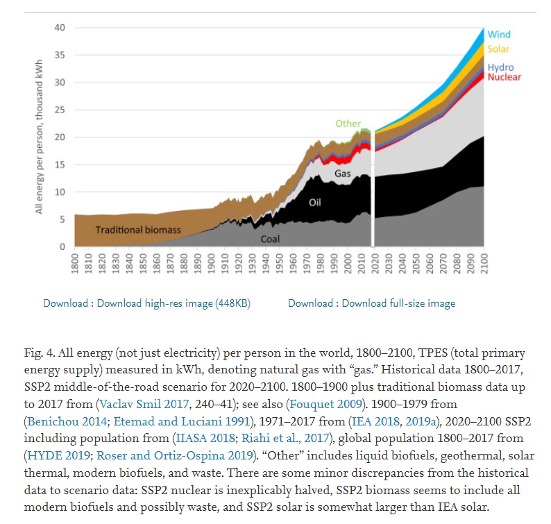 Since 1800, the average energy available for an average human has increased 3.5 times, and will likely almost double by the end of this century Read my peer-reviewed article: sciencedirect.com/science/articl…