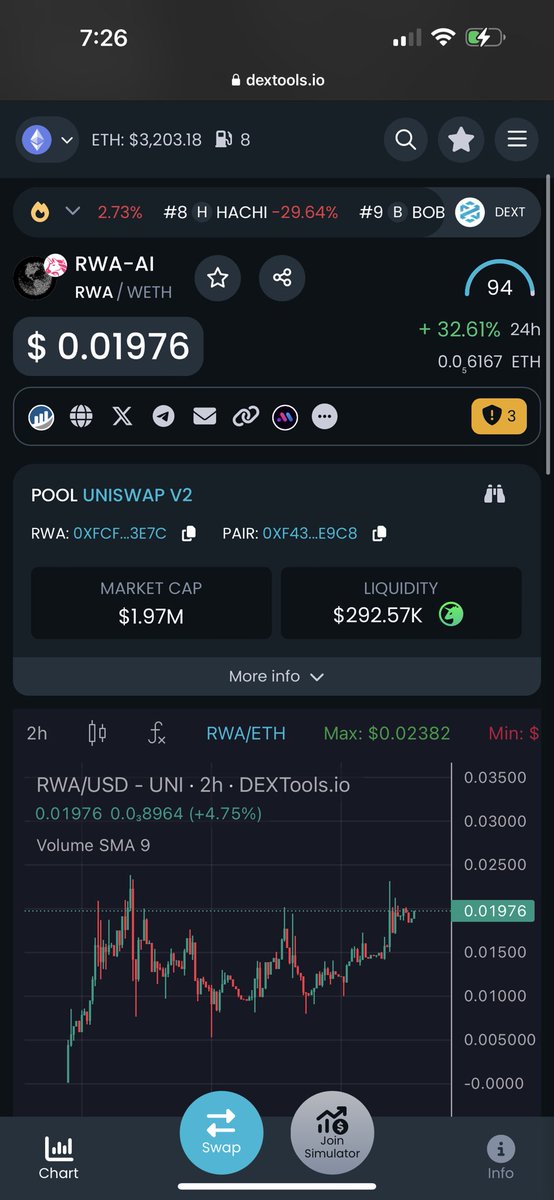 Another project I posted about around 500k marketcap now consolidating in the 2 million MC range, with some big catalysts coming this week alone. Could definitely see this running a lot further, the Real World Asset narrative is 🔥 right now. Recent updates from the team on