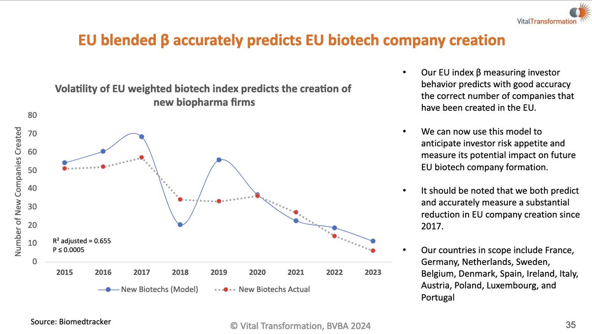 VT predicts a 78% decrease in EU biopharma startup firms over 6 years. bit.ly/4d3NvwY @amgen @abbvie @abbvieuk @IAmBiotech @DuaneSchulthess @BSBHbyVT @VitalTransform