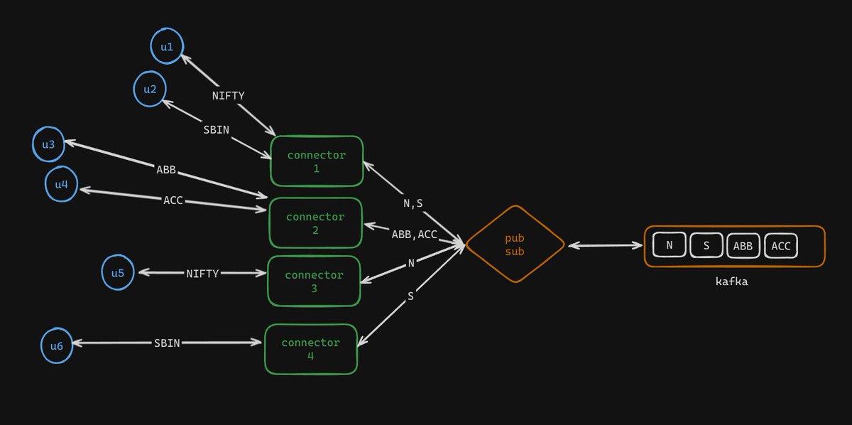 Completed the week 21 from @kirat_tw 's #100xDevs 
Learned about stateless & stateful backends, singleton pattern & pub sub architecture.

Great Explanation @kirat_tw
I've already used the same approach to scale up the web socket servers for the company I'm working for