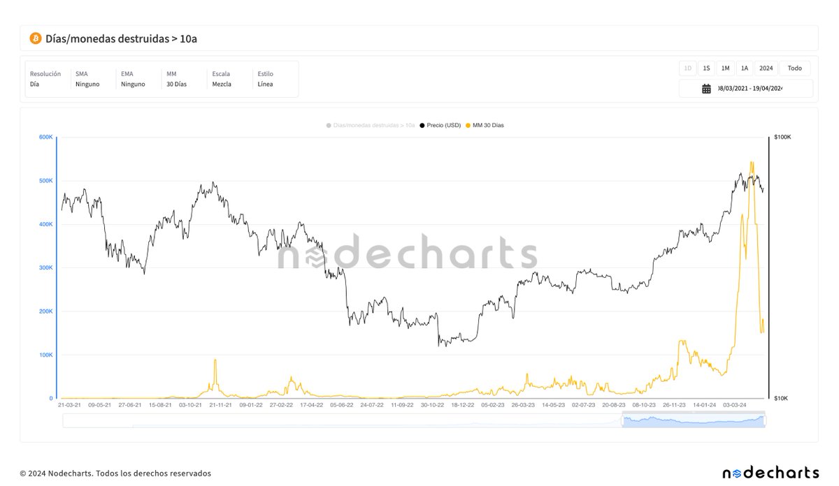 Hace tres años #Bitcoin cumplió una década de vida. Dese ese momento pudimos monitorizar información muy relevante Estos son los movimientos de gasto mas relevantes que han tenido las monedas de mas de 10 años de antigüedad 🤯 #BTC