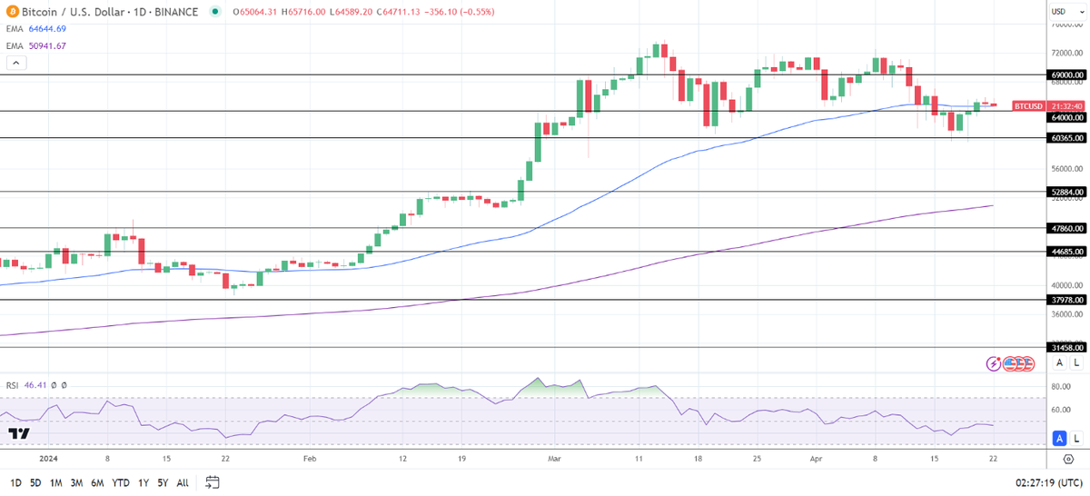 BTC dipped slightly by 0.15% to close at $65,067 this Sunday, April 21. 
Investors took a breather as attention shifts back to demand following the Bitcoin Halving event. 
Keep an eye out for Monday's BTC-spot ETF market flow data! 
#Bitcoin  #CryptoMarketUpdate