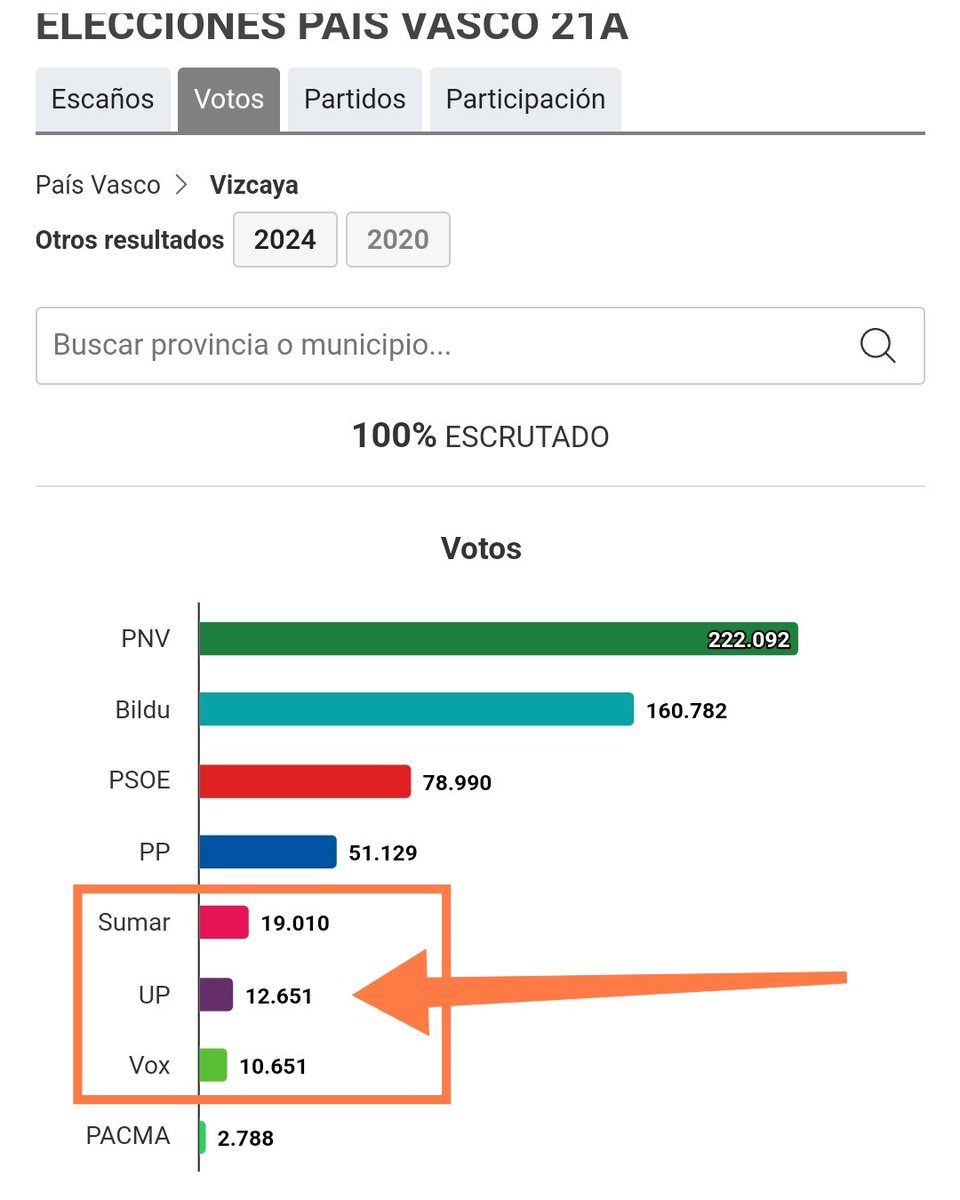 En la provincia de #Alava 2.000 votos más nos hubiera dado 1 escaño...... En #Guipúzcoa y #Vizcaya ya más difícil....

Seguimos que #SiSePuede, venga va #Remontada y a por las #EleccionesEuropeas2024  #IreneMonteroAEuropa #AhoraMasQueNunca #YoConPodemosSiempre #YoConIreneMontero