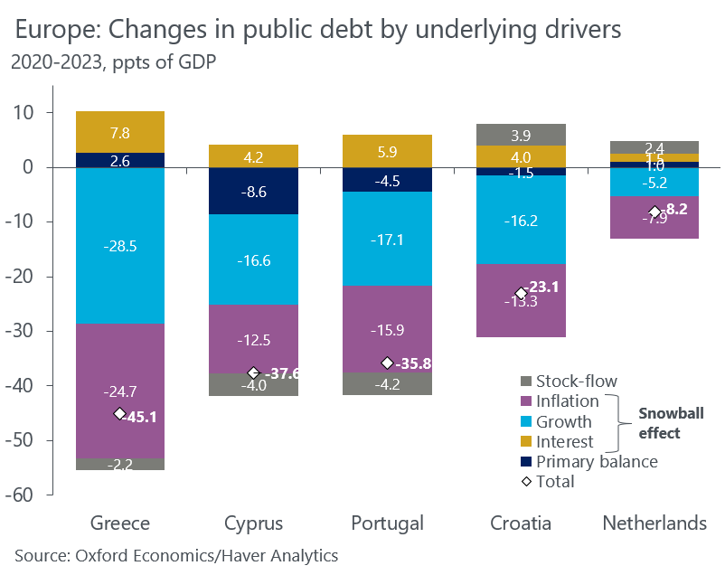 Public debt to GDP ratios are lower than just before the pandemic in five Eurozone economies. A lazy assumption is that this is due to inflation - not true. Post-pandemic growth rebounds have been more important in 🇬🇷🇨🇾🇵🇹🇭🇷. Only in 🇳🇱 was inflation the main driver.