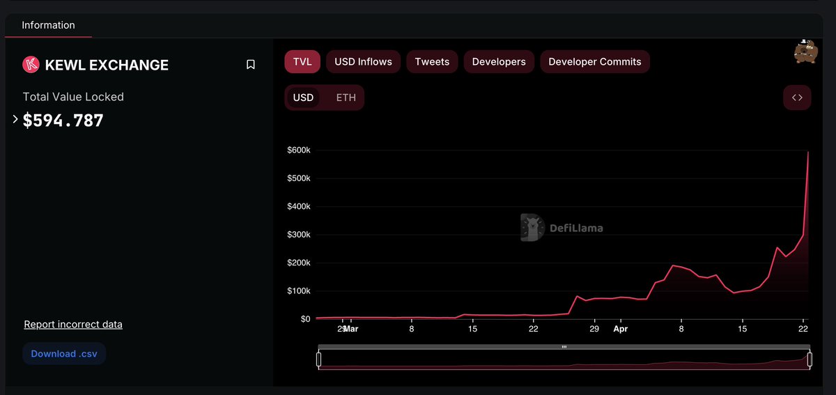 🥇KEWL ATH : 594K 🐣KEWL Swap has been updated. 💞We thank the @DefiLlama team for their support.❤️ More Info: defillama.com/protocol/kewl-…