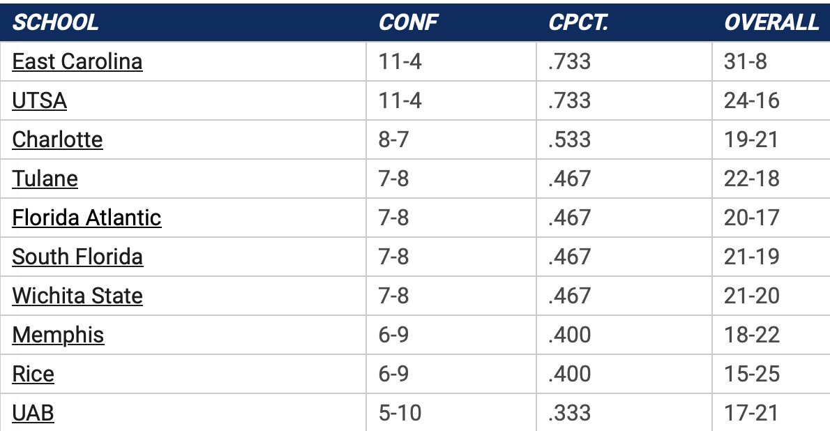 UPDATE: The new AAC Baseball standings after last week's action.  ECU (31-8; 11-4) plays at Memphis (18-22; 6-9) this upcoming weekend theamerican.org/standings.aspx…
