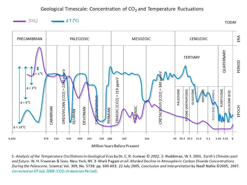 OUR CURRENT CO2 FAMINE Purple is CO2, Blue is Temperature. This is the ENTIRE history of the planet (4.6 Billion Years).