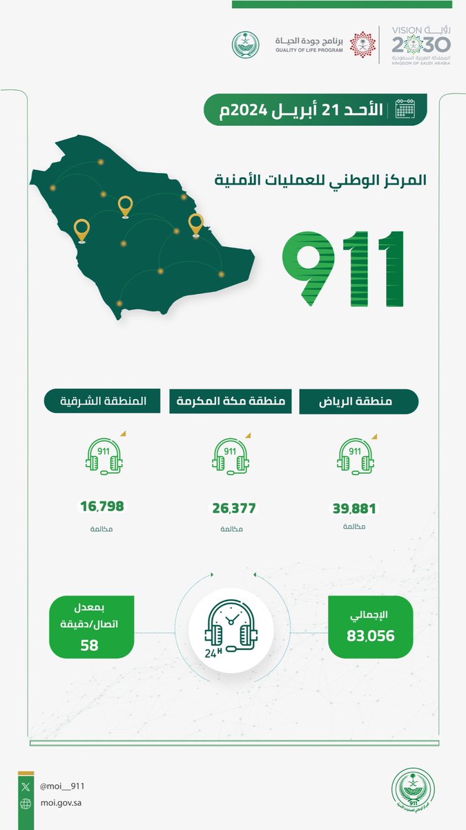 تلقى ⁧المركز الوطني للعمليات الأمنية⁩ يوم الأحد 2024/04/21م (83٬056) مكالمة، بمعدل (58) اتصالاً في الدقيقة.
⁧#برنامج_جودة_الحياة⁩
⁧#رؤية_السعودية_2030⁩
⁧#KSA911