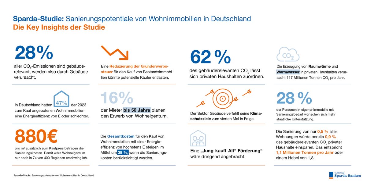 In unserer neuen Sparda-Wohnstudie 2024 nehmen wir die Sanierungspotenziale von #Wohnimmobilien in den Blick. Denn: Deutschland hat ehrgeizige Pläne und möchte bis 2045 #Klimaneutralität erreichen➡️sparda-verband.de/pressemeldunge…
